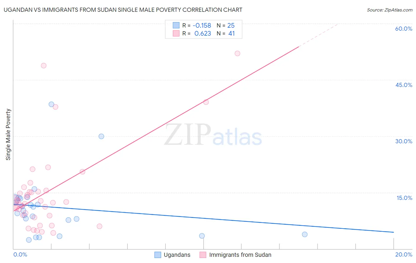 Ugandan vs Immigrants from Sudan Single Male Poverty