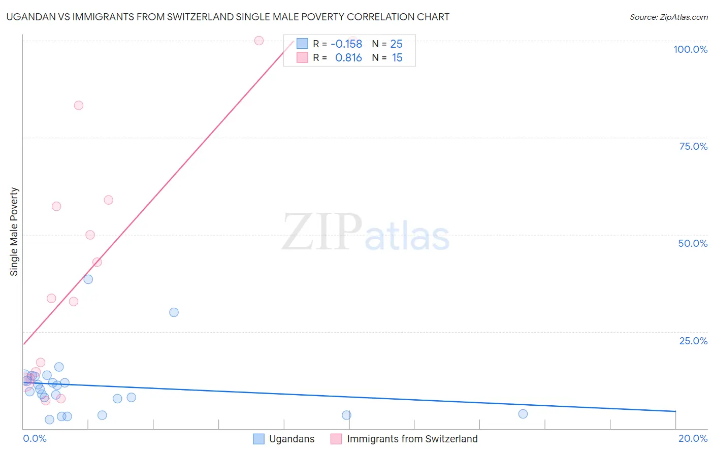 Ugandan vs Immigrants from Switzerland Single Male Poverty