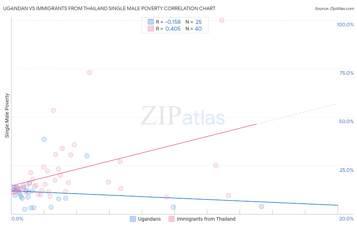 Ugandan vs Immigrants from Thailand Single Male Poverty