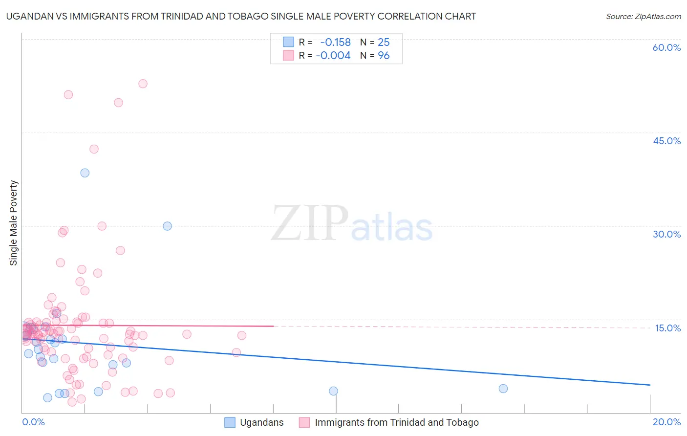 Ugandan vs Immigrants from Trinidad and Tobago Single Male Poverty