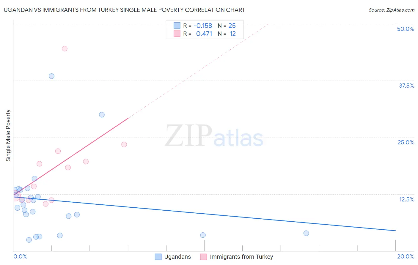 Ugandan vs Immigrants from Turkey Single Male Poverty
