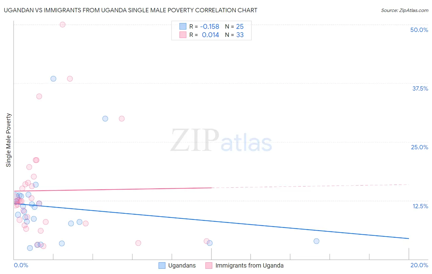 Ugandan vs Immigrants from Uganda Single Male Poverty