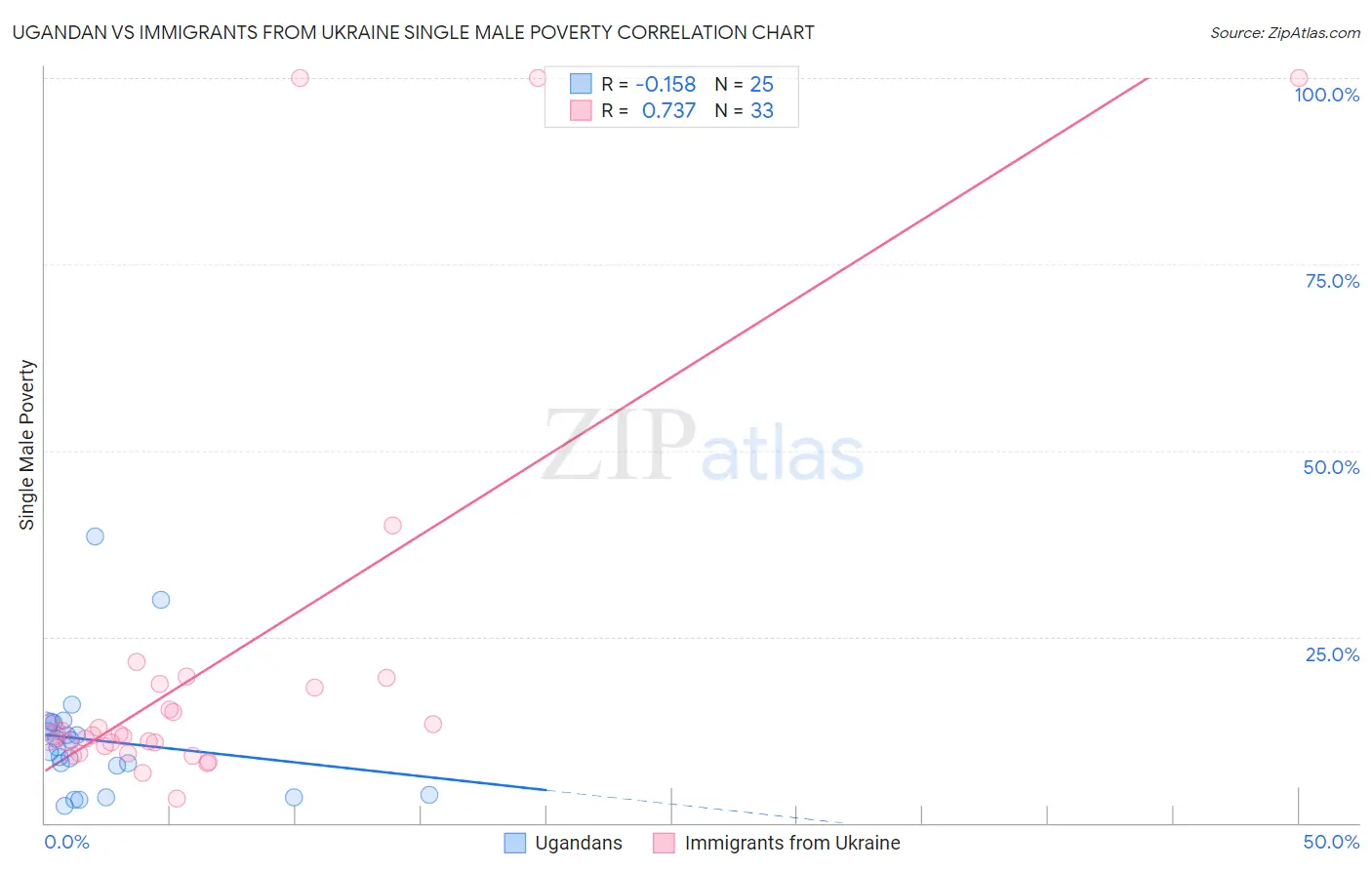 Ugandan vs Immigrants from Ukraine Single Male Poverty