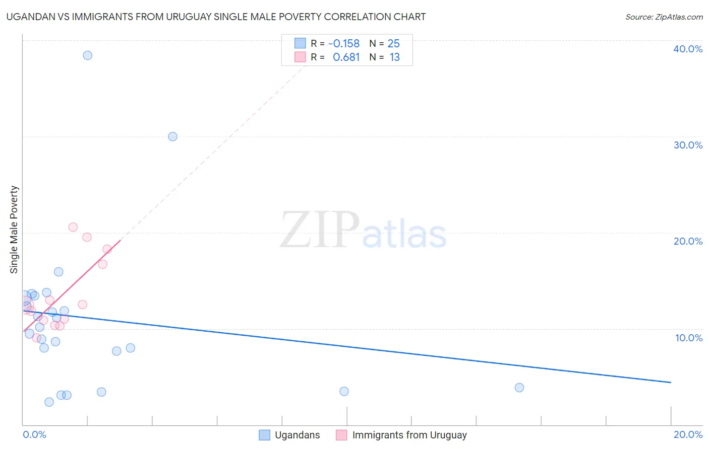 Ugandan vs Immigrants from Uruguay Single Male Poverty