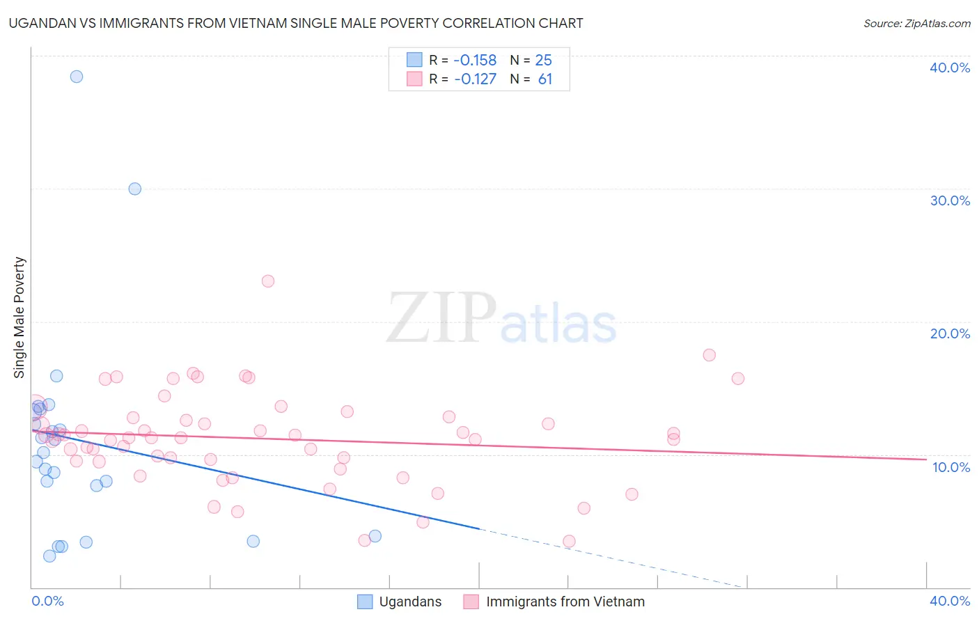 Ugandan vs Immigrants from Vietnam Single Male Poverty