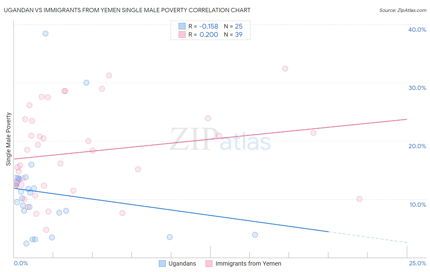Ugandan vs Immigrants from Yemen Single Male Poverty