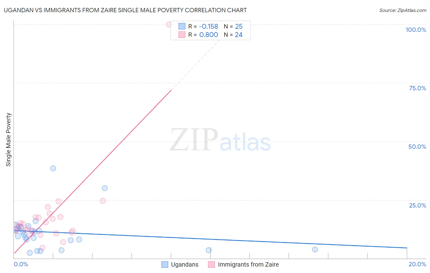 Ugandan vs Immigrants from Zaire Single Male Poverty