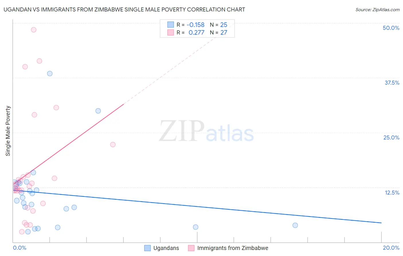 Ugandan vs Immigrants from Zimbabwe Single Male Poverty