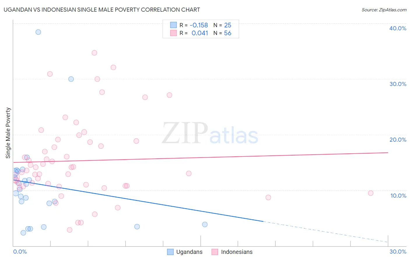 Ugandan vs Indonesian Single Male Poverty