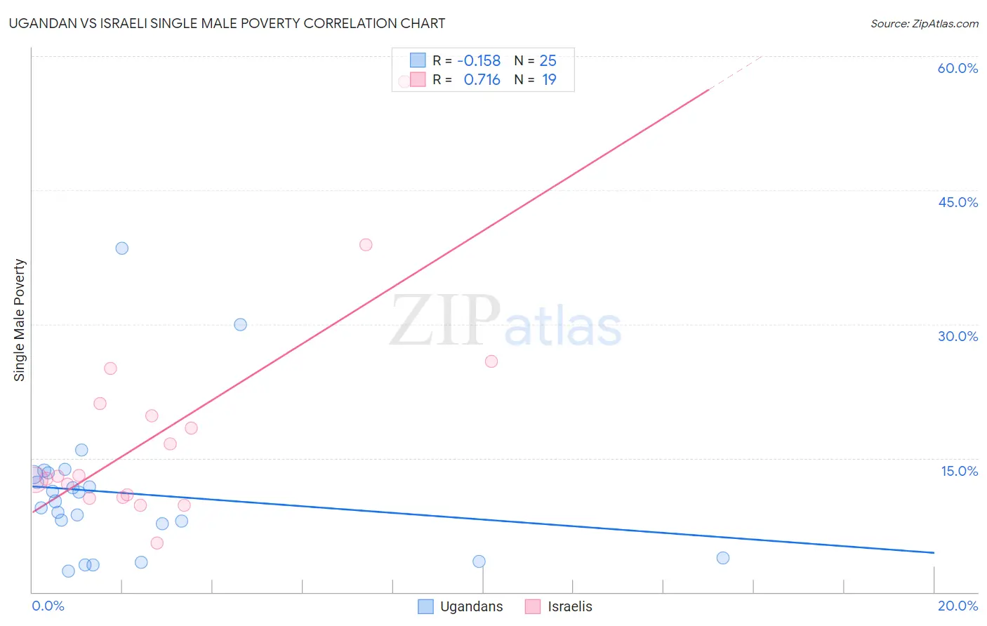 Ugandan vs Israeli Single Male Poverty