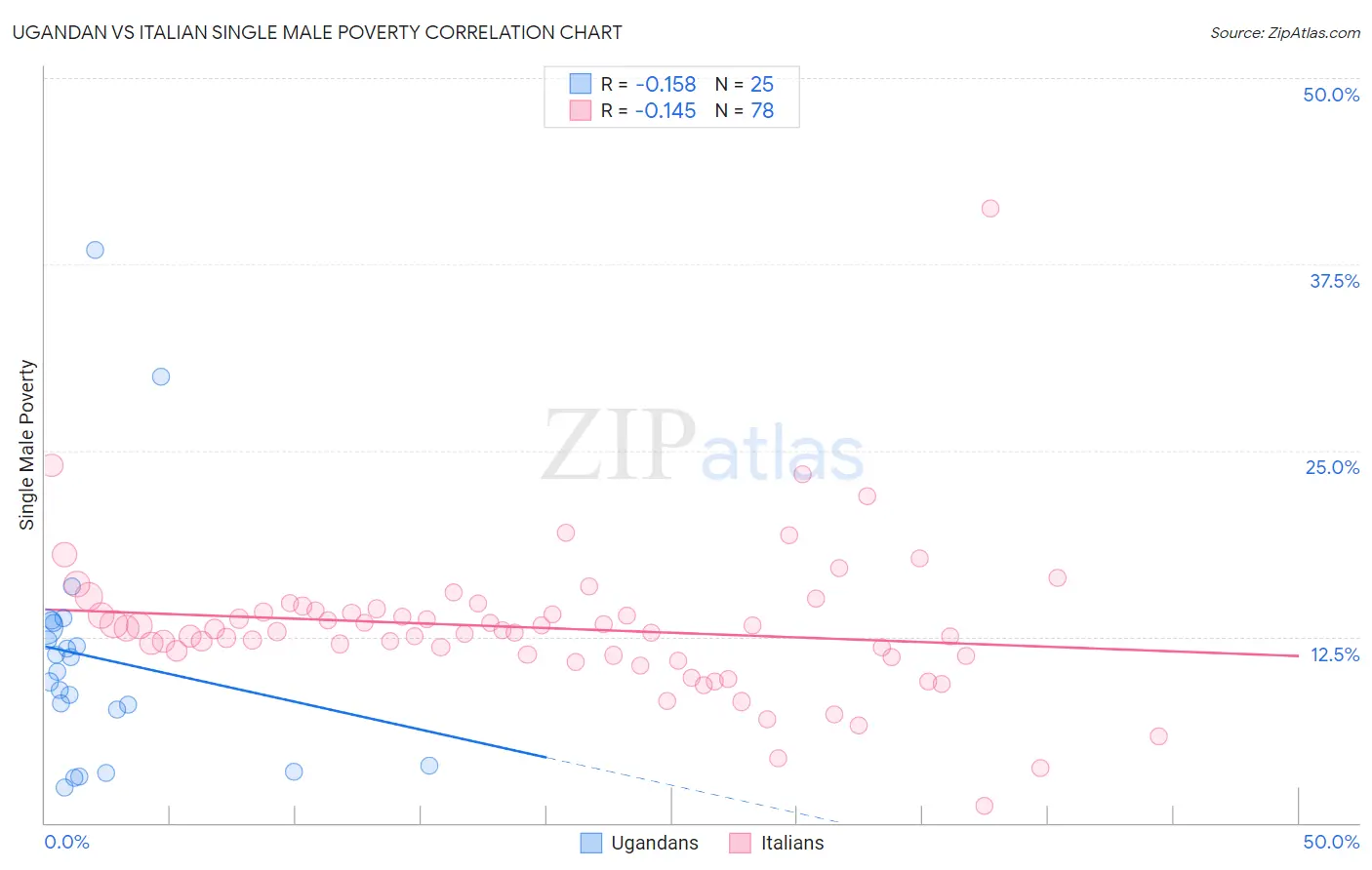 Ugandan vs Italian Single Male Poverty