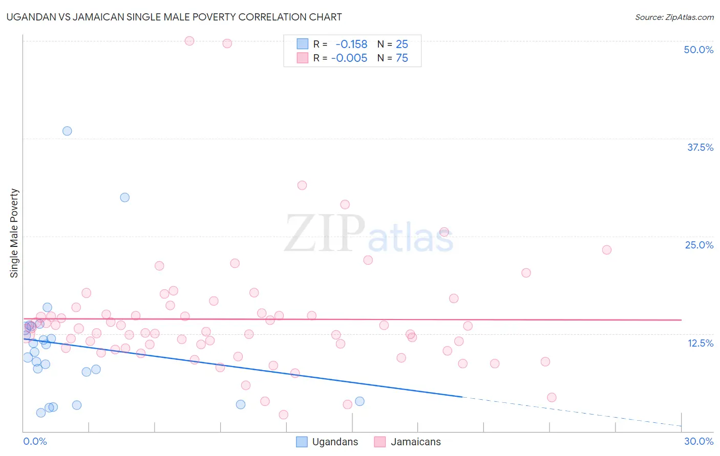 Ugandan vs Jamaican Single Male Poverty