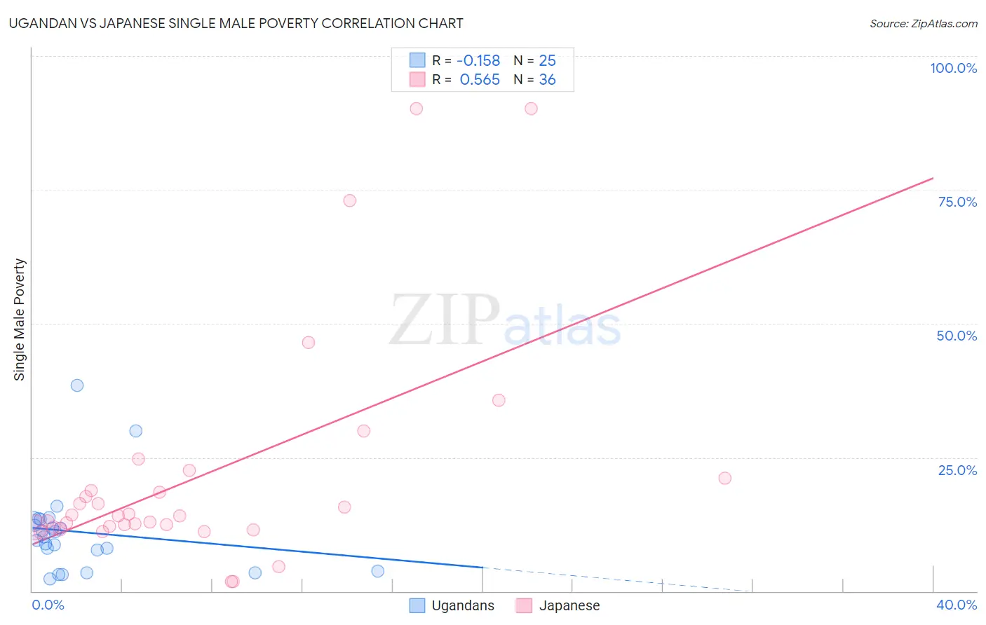 Ugandan vs Japanese Single Male Poverty
