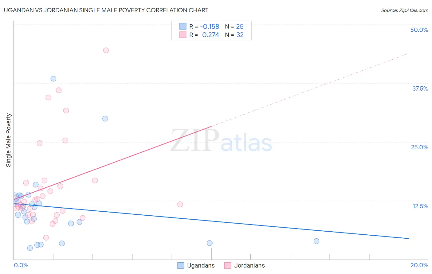 Ugandan vs Jordanian Single Male Poverty