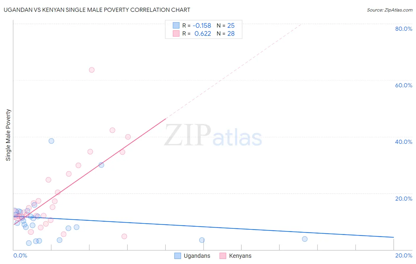 Ugandan vs Kenyan Single Male Poverty
