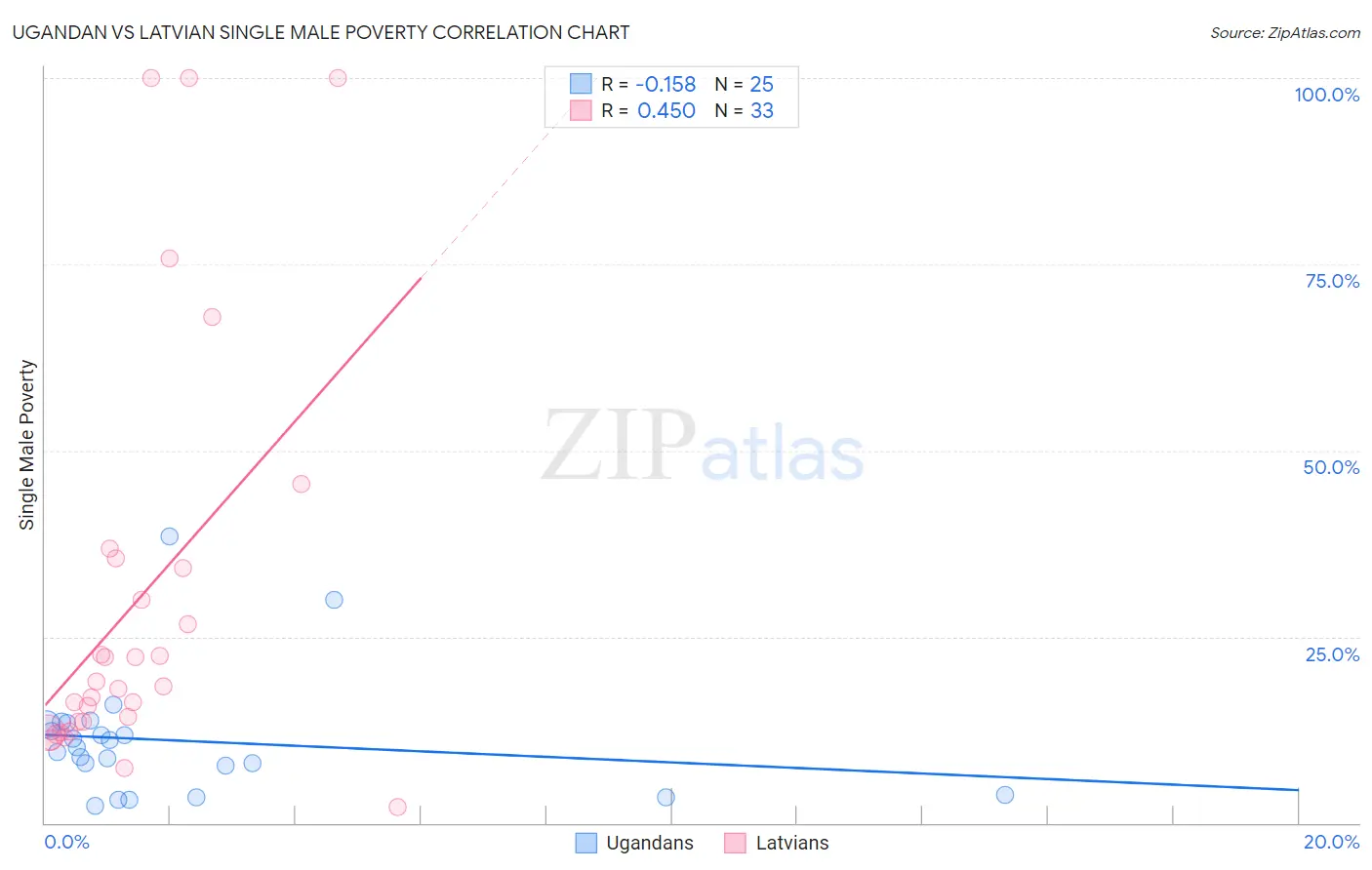 Ugandan vs Latvian Single Male Poverty