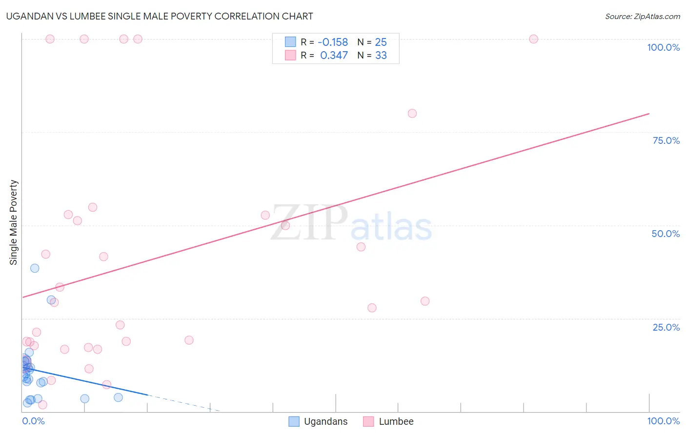 Ugandan vs Lumbee Single Male Poverty