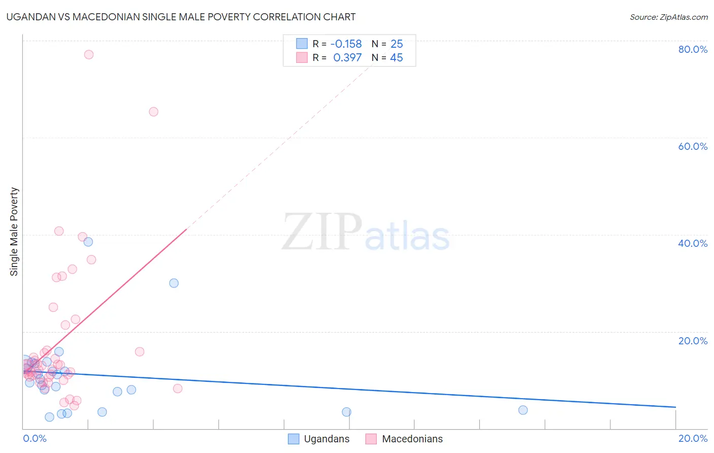 Ugandan vs Macedonian Single Male Poverty