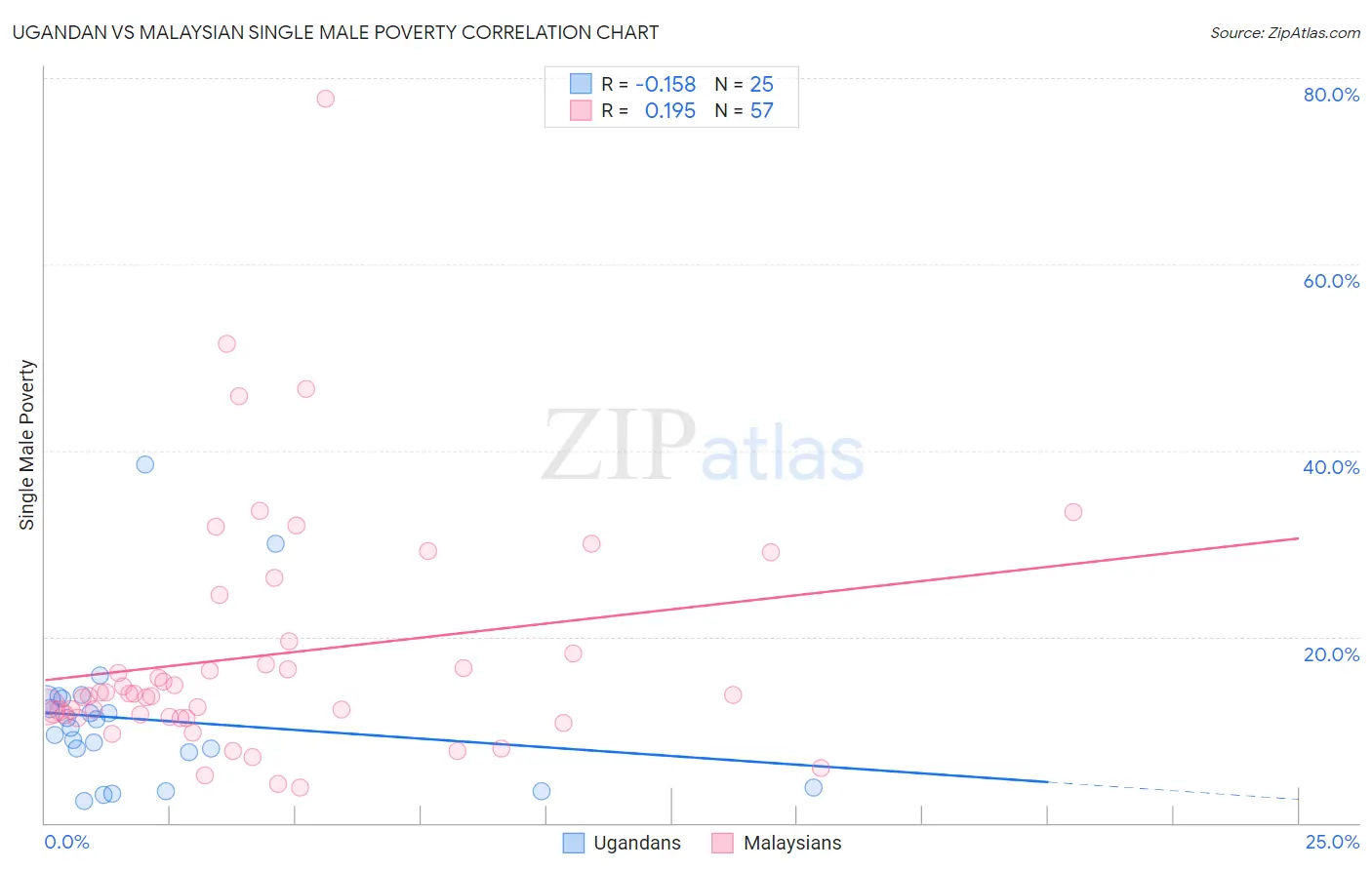 Ugandan vs Malaysian Single Male Poverty