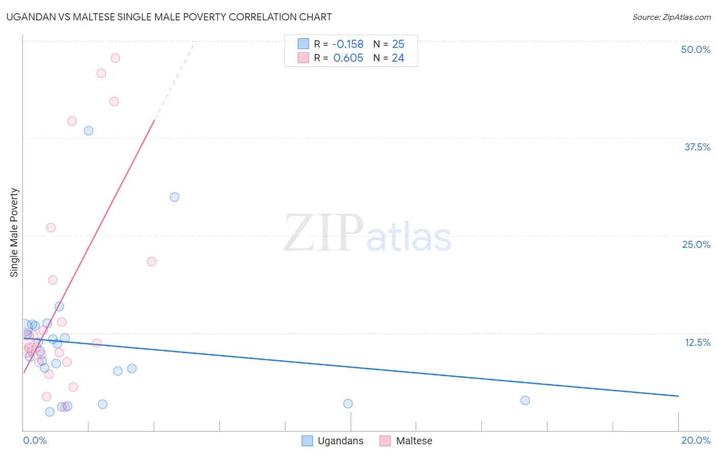 Ugandan vs Maltese Single Male Poverty
