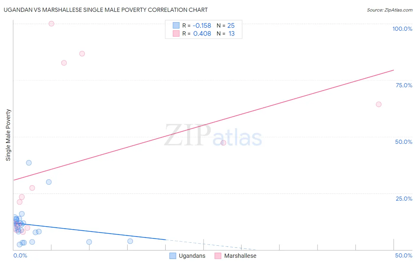 Ugandan vs Marshallese Single Male Poverty