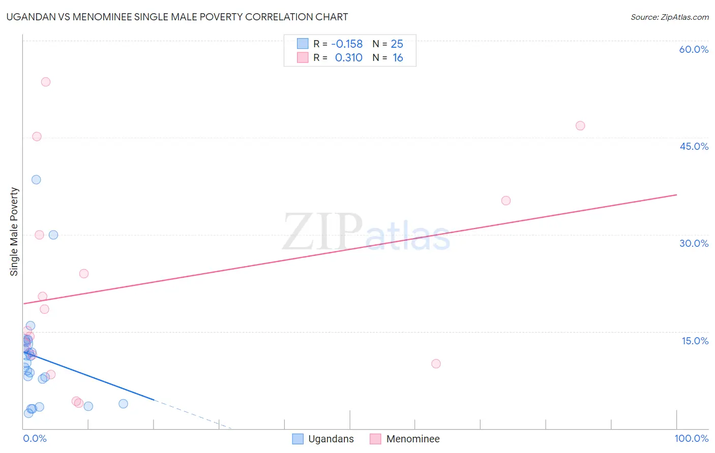 Ugandan vs Menominee Single Male Poverty