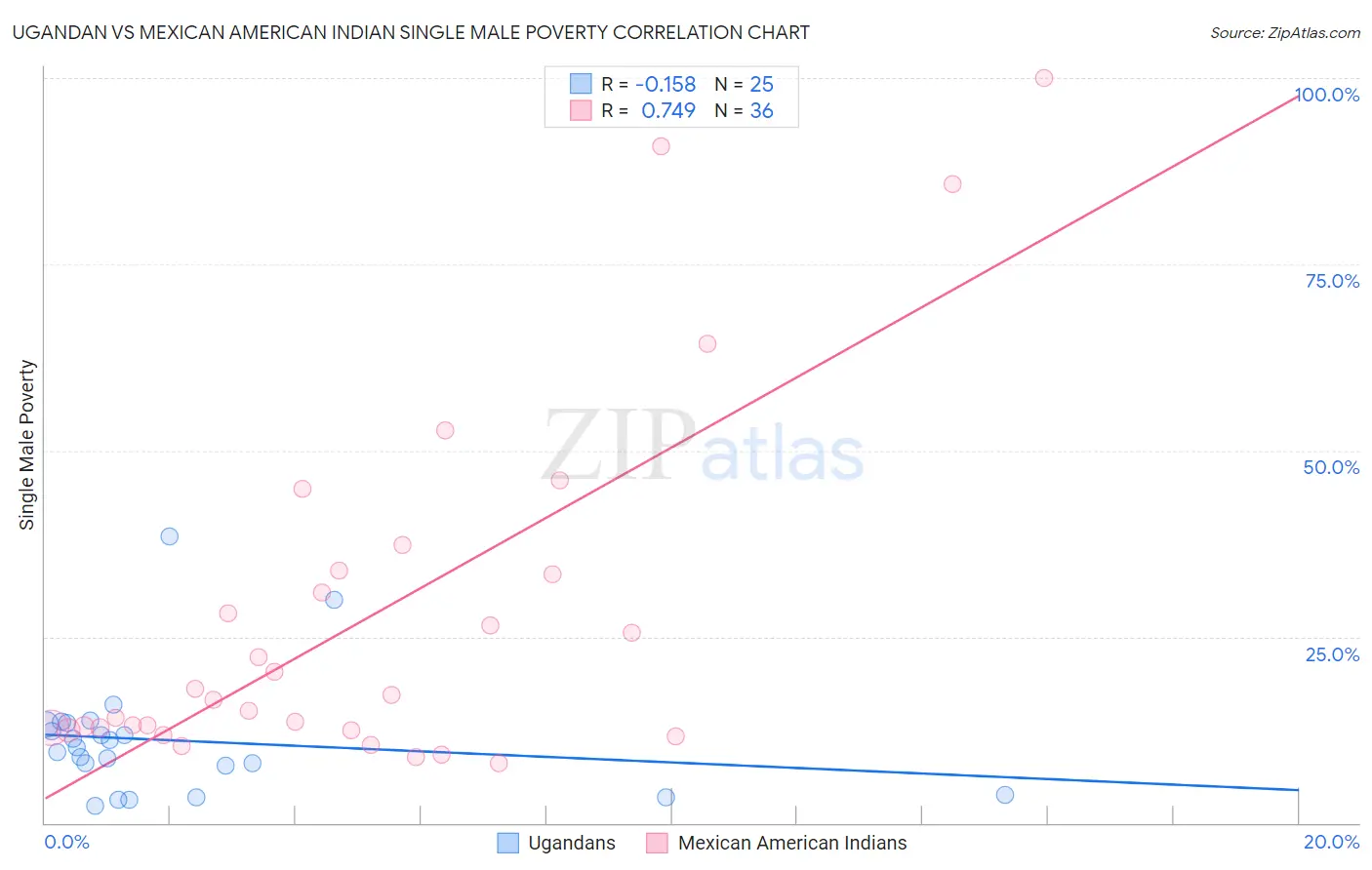 Ugandan vs Mexican American Indian Single Male Poverty