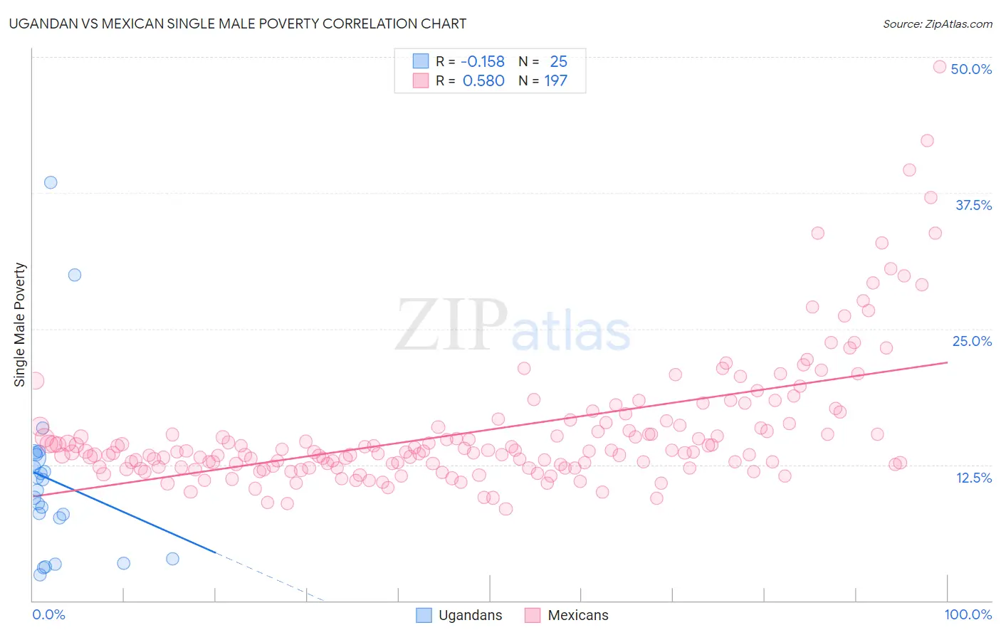 Ugandan vs Mexican Single Male Poverty