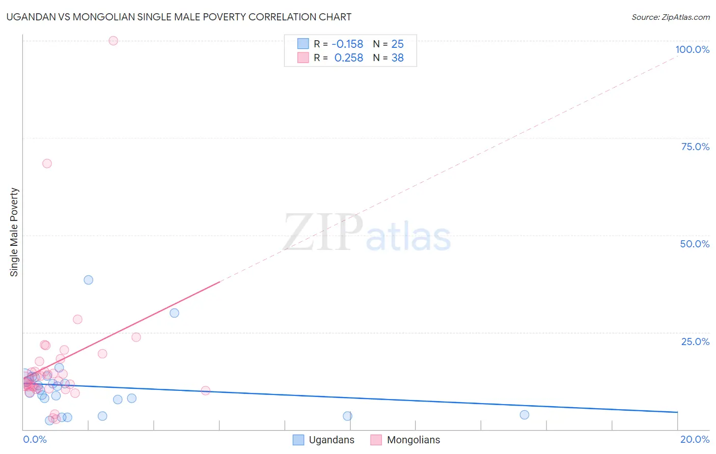 Ugandan vs Mongolian Single Male Poverty