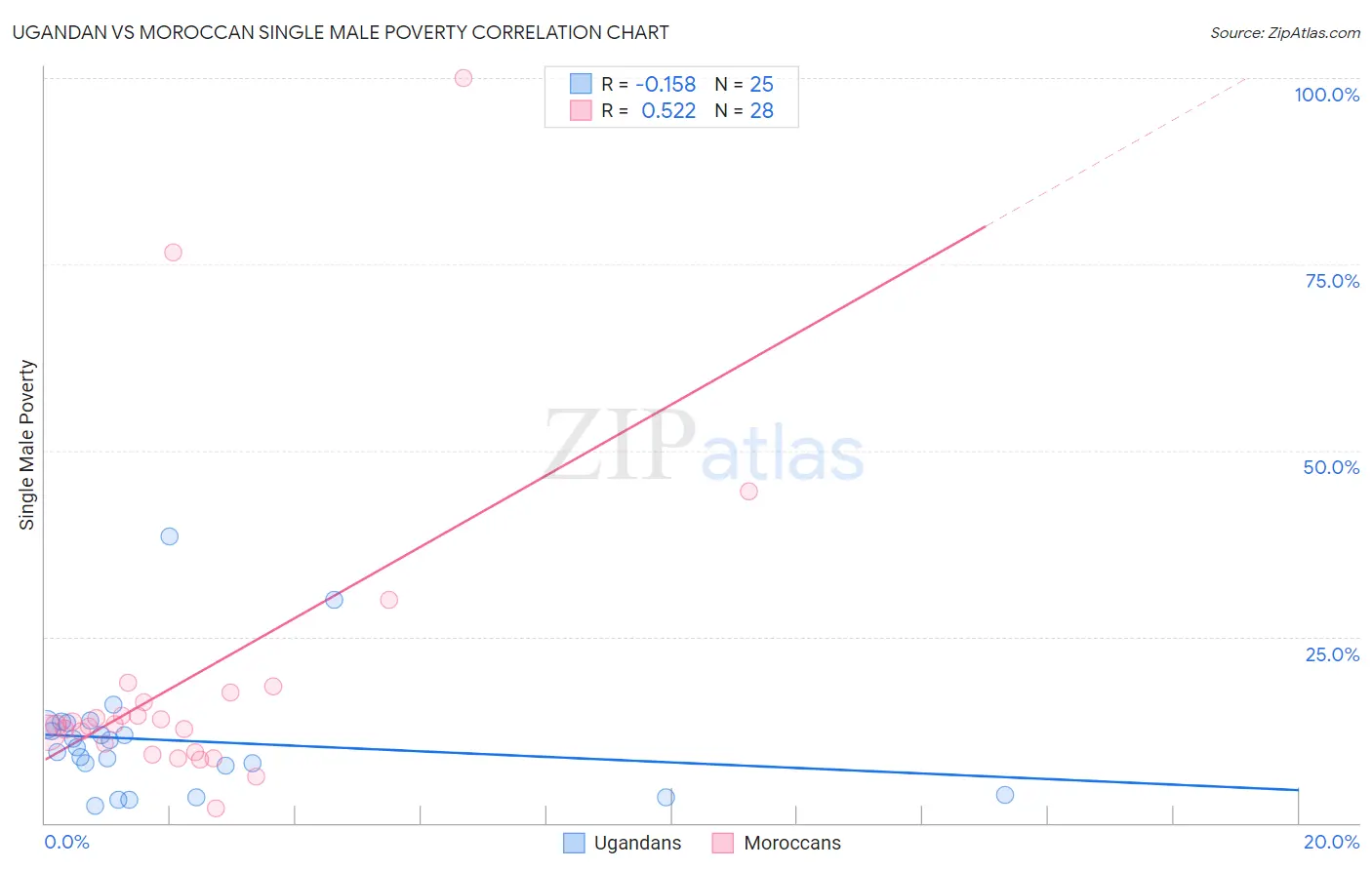 Ugandan vs Moroccan Single Male Poverty