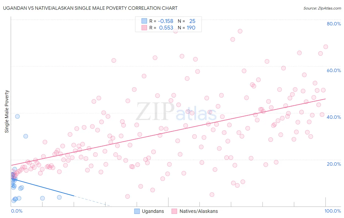 Ugandan vs Native/Alaskan Single Male Poverty