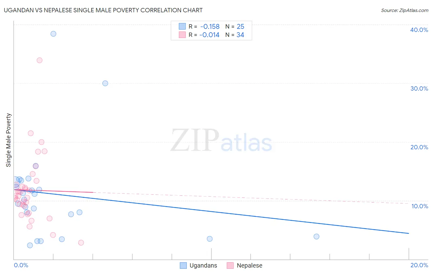 Ugandan vs Nepalese Single Male Poverty