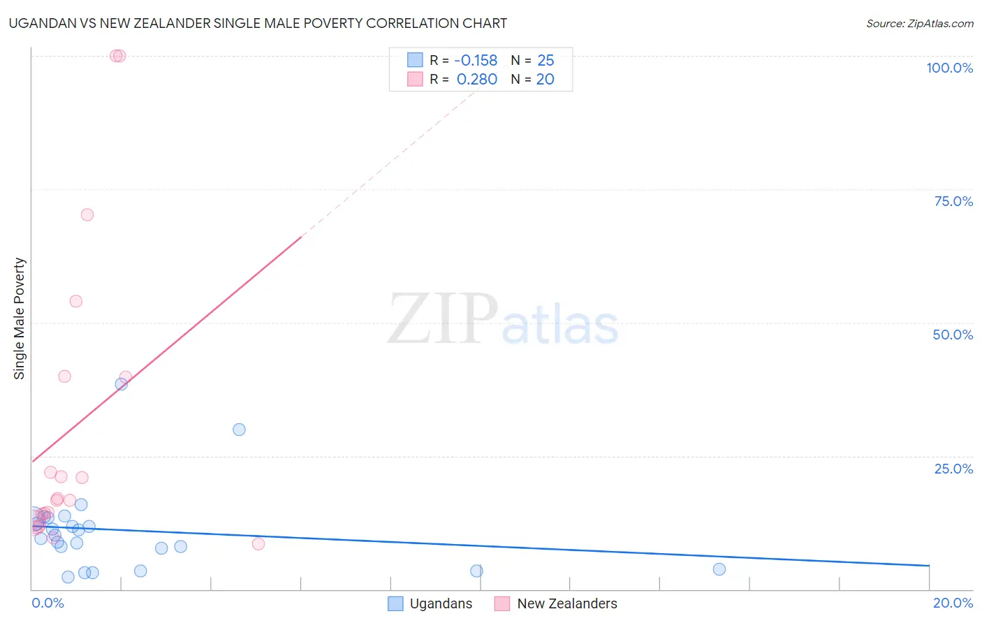 Ugandan vs New Zealander Single Male Poverty