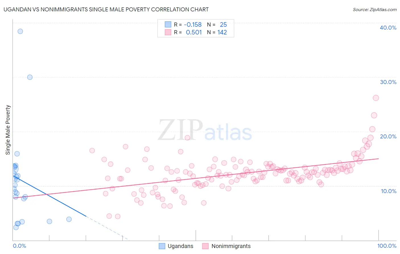 Ugandan vs Nonimmigrants Single Male Poverty