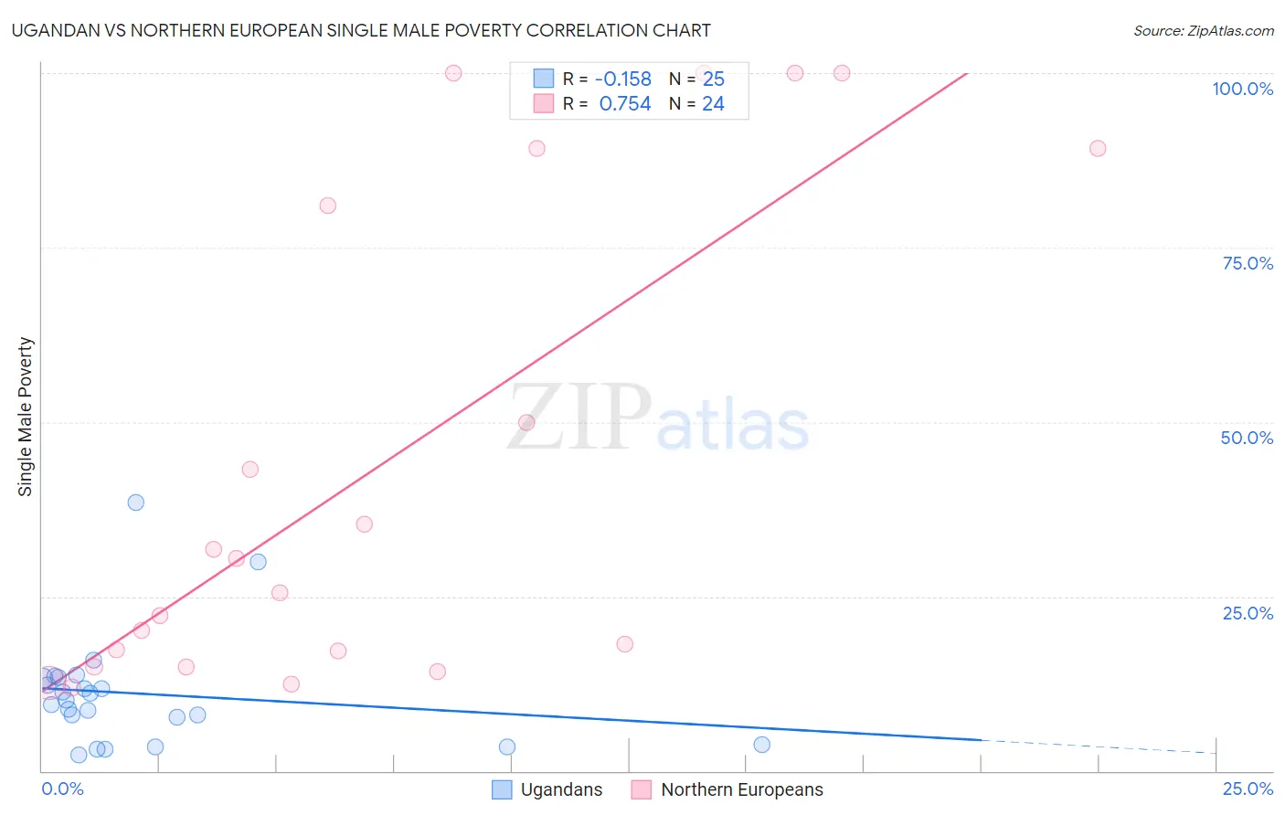 Ugandan vs Northern European Single Male Poverty