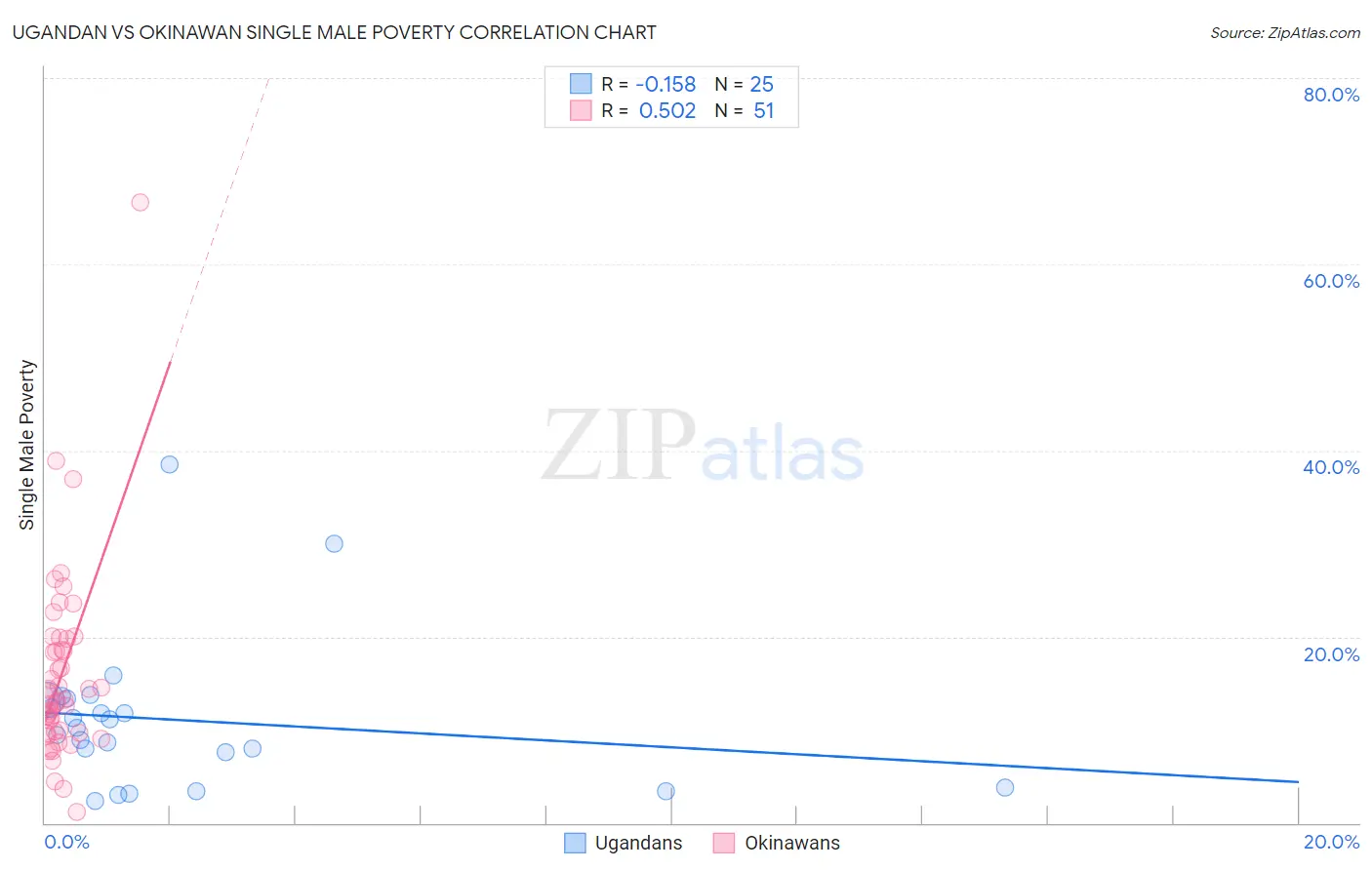 Ugandan vs Okinawan Single Male Poverty