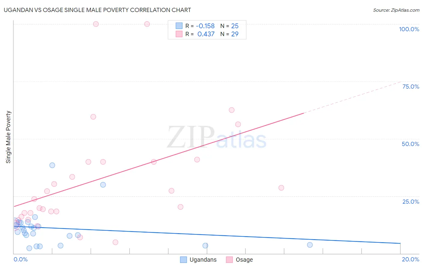 Ugandan vs Osage Single Male Poverty