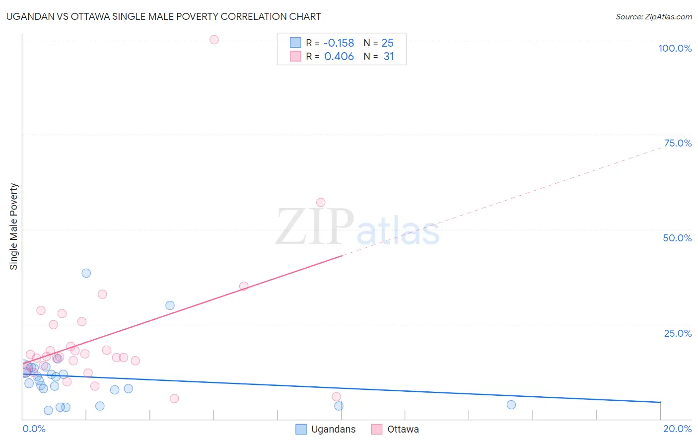 Ugandan vs Ottawa Single Male Poverty