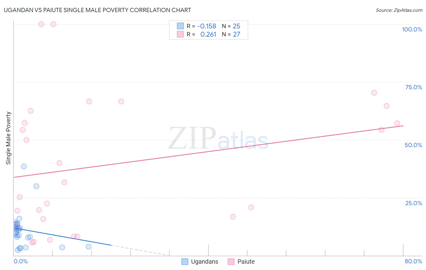 Ugandan vs Paiute Single Male Poverty