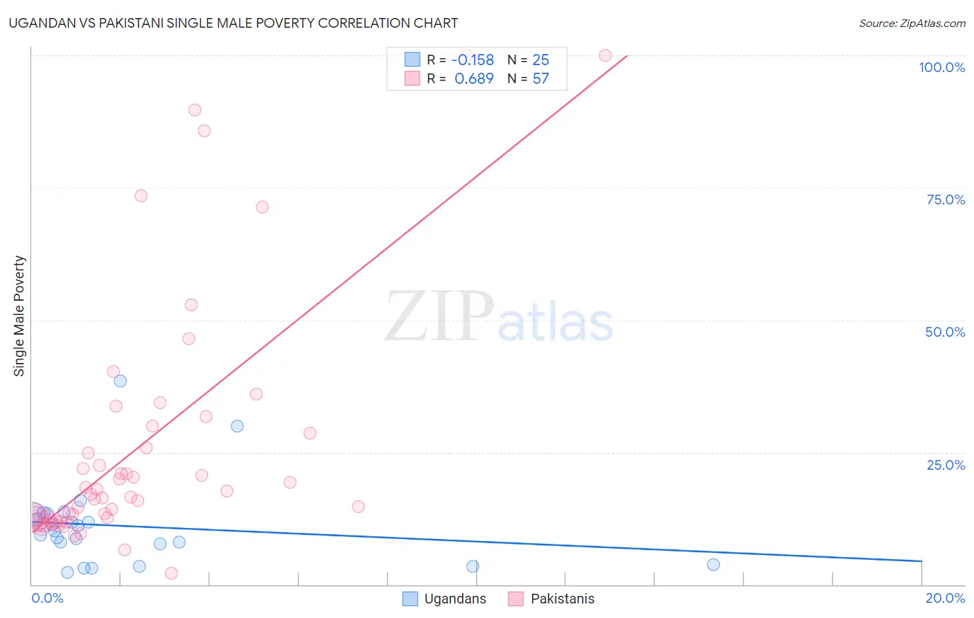 Ugandan vs Pakistani Single Male Poverty