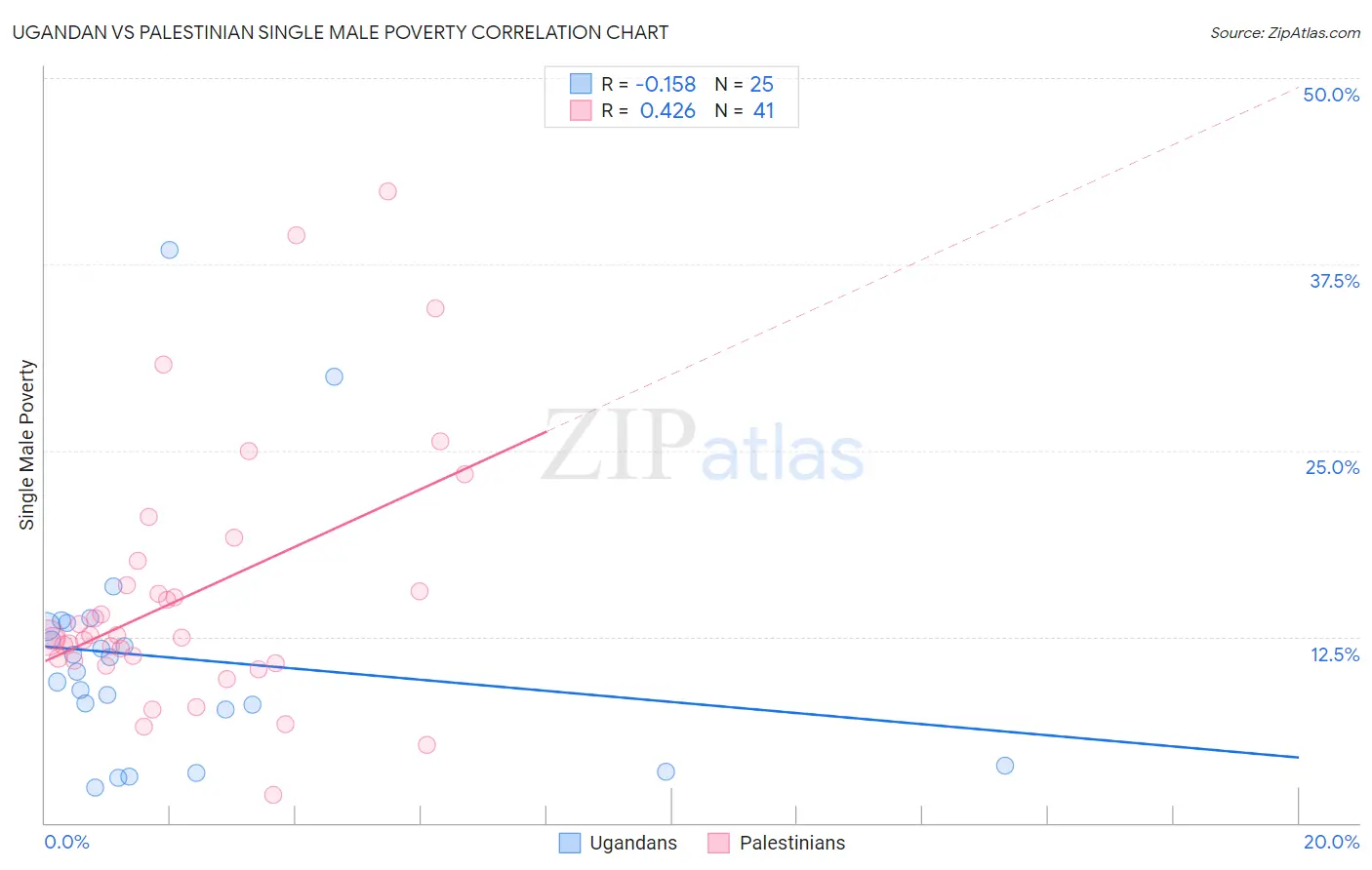 Ugandan vs Palestinian Single Male Poverty