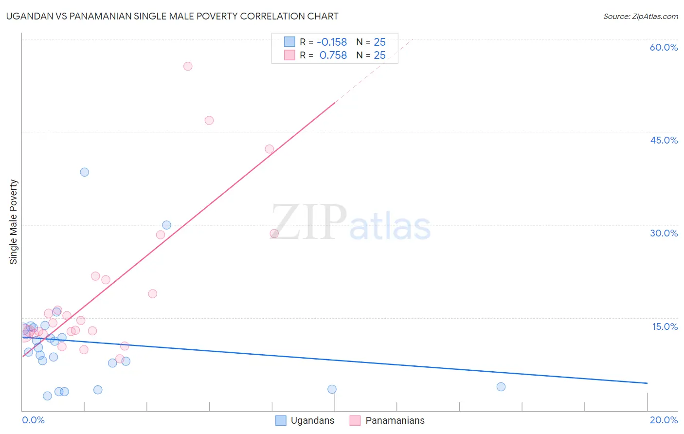 Ugandan vs Panamanian Single Male Poverty