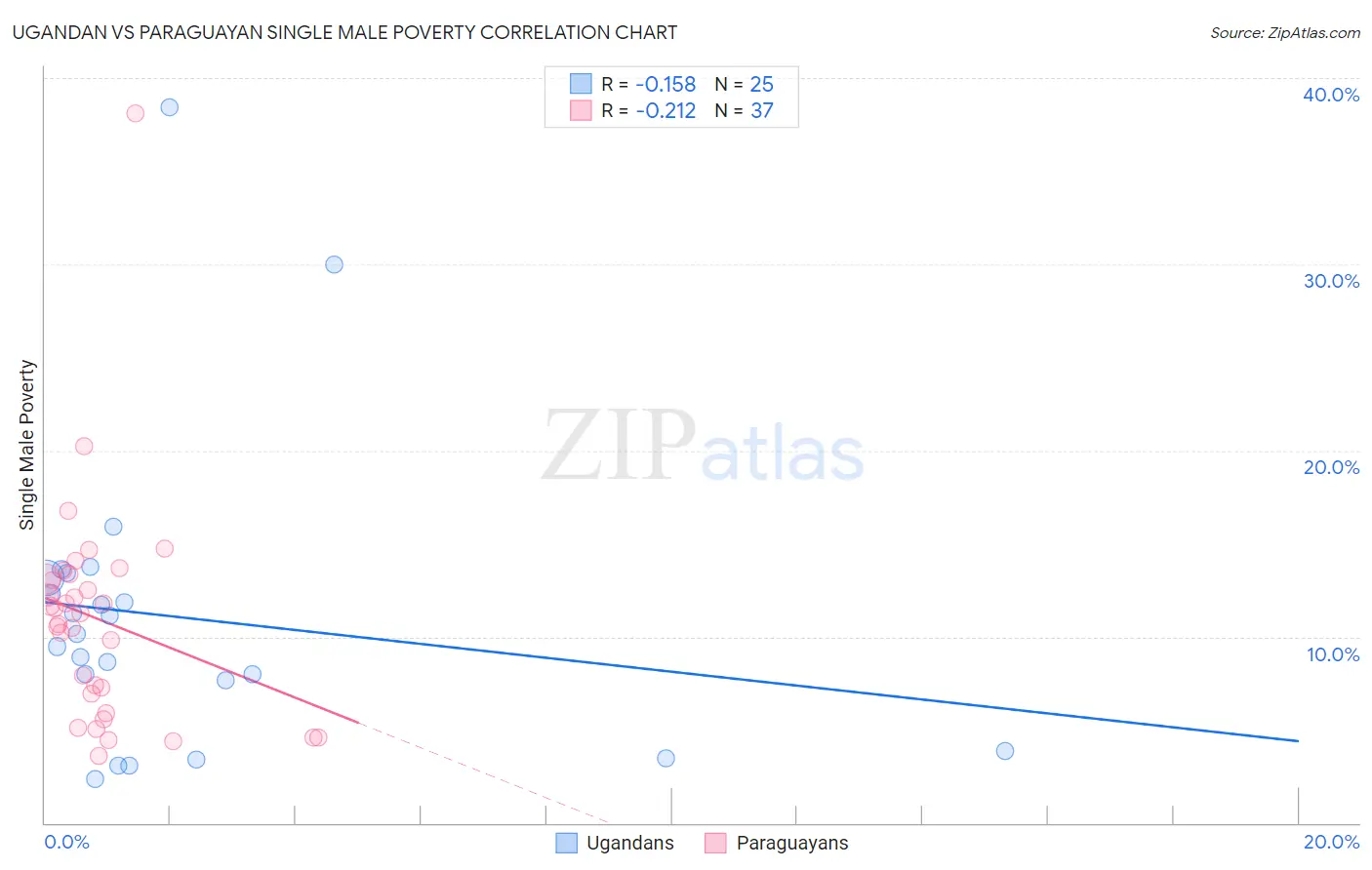 Ugandan vs Paraguayan Single Male Poverty