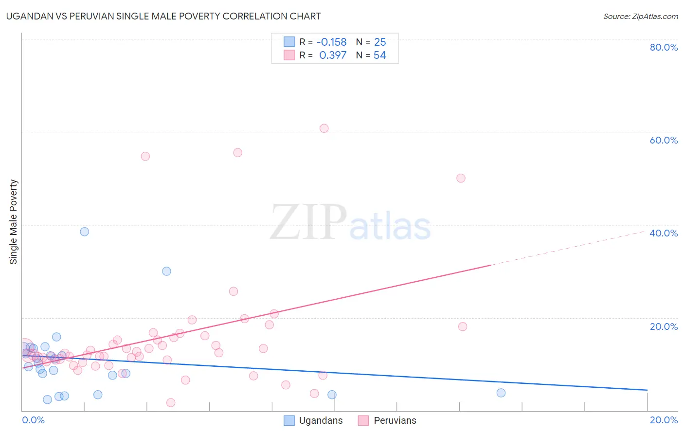 Ugandan vs Peruvian Single Male Poverty