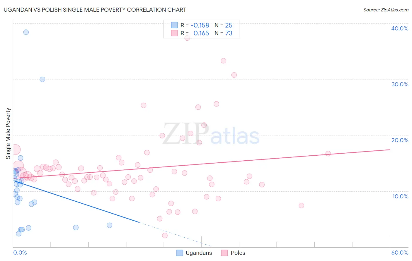 Ugandan vs Polish Single Male Poverty