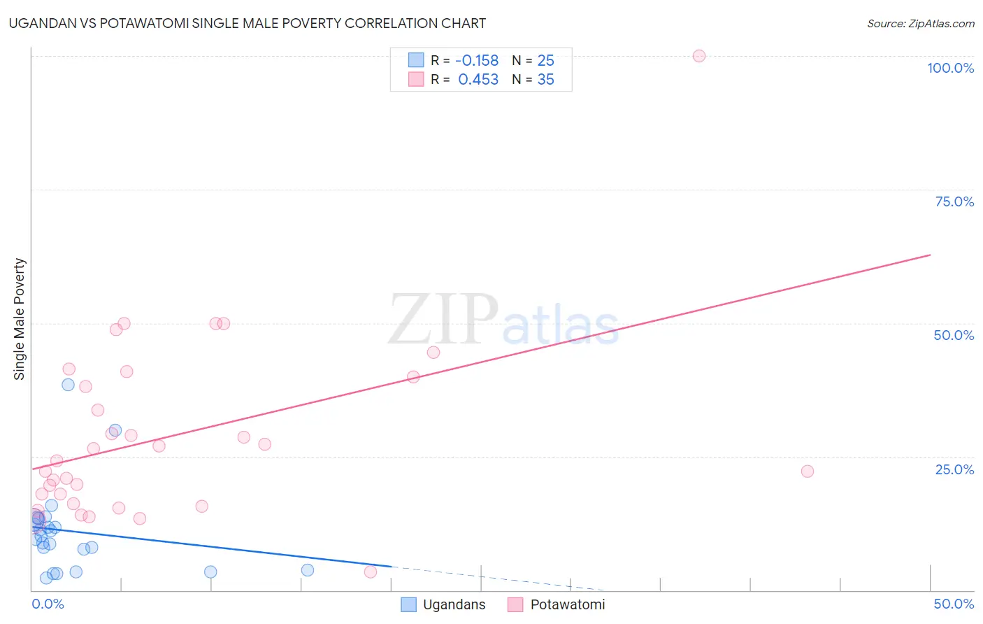 Ugandan vs Potawatomi Single Male Poverty