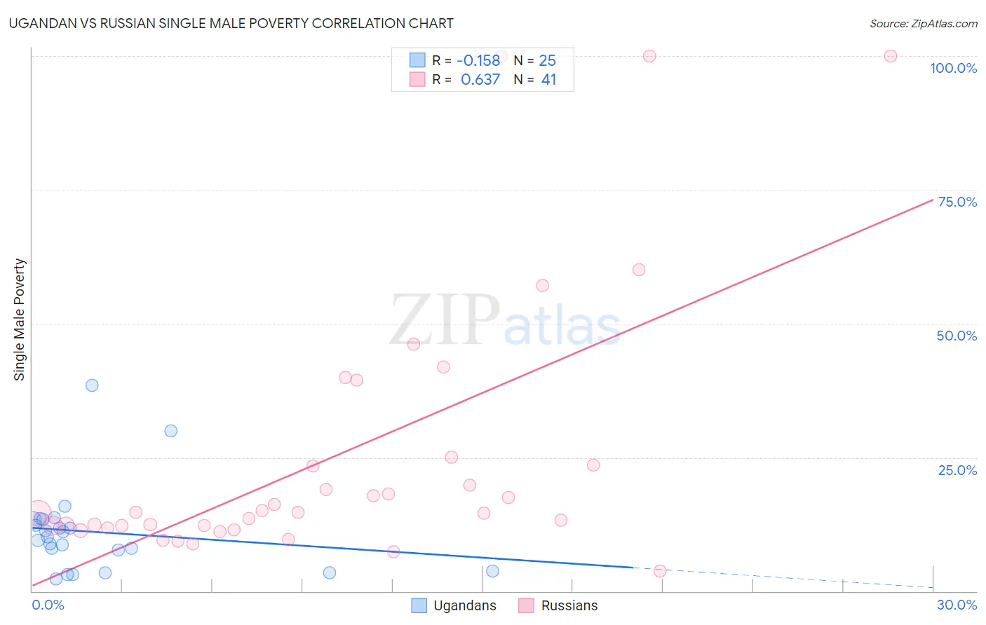 Ugandan vs Russian Single Male Poverty