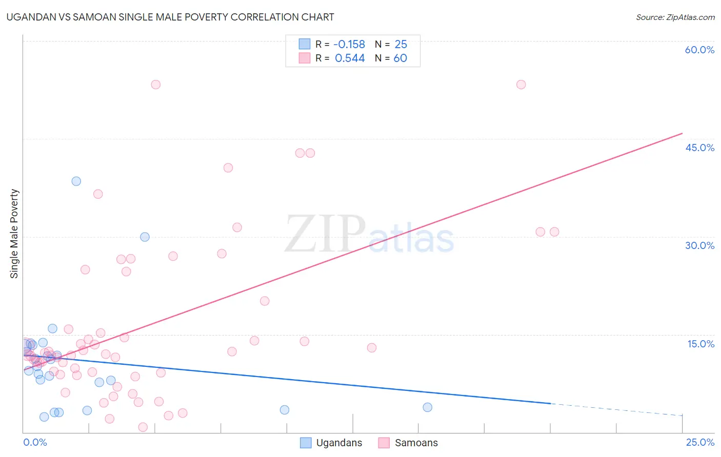 Ugandan vs Samoan Single Male Poverty