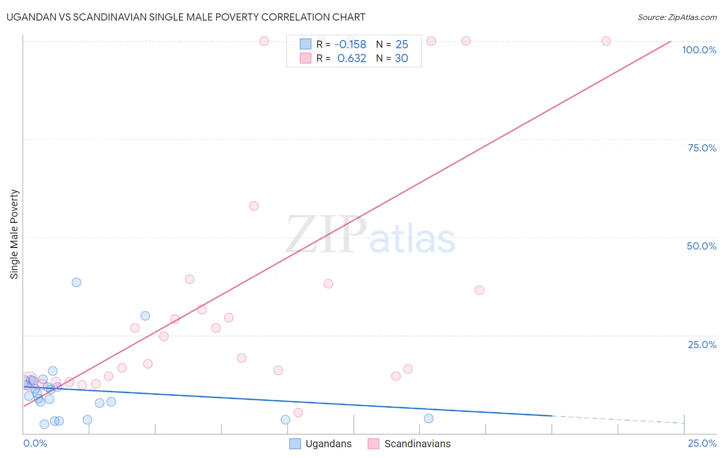 Ugandan vs Scandinavian Single Male Poverty