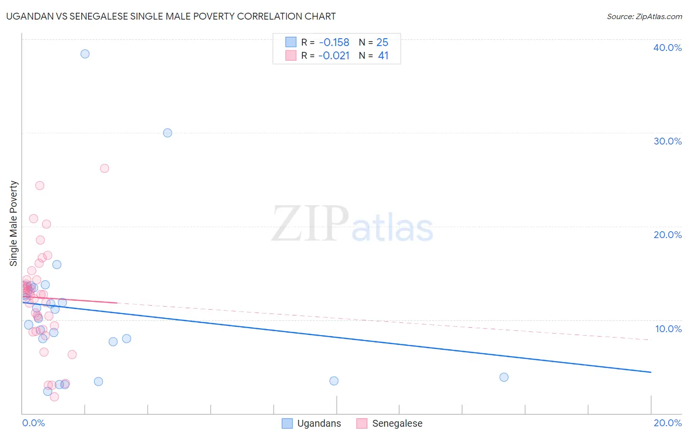Ugandan vs Senegalese Single Male Poverty